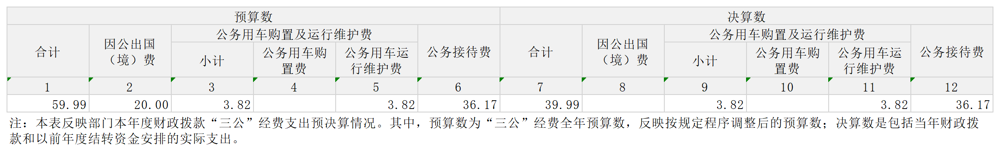 财政拨款“三公”经费支出决算表